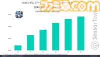 『ジージェネエターナル』世界累計収益がリリース5ヶ月で約295億円を突破。モバイルターン制タクティクスゲームの収益では2位と7倍以上の差