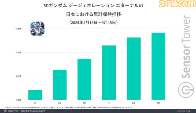 『ジージェネエターナル』世界累計収益がリリース5ヶ月で約295億円を突破。モバイルターン制タクティクスゲームの収益では2位と7倍以上の差