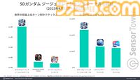 『ジージェネエターナル』世界累計収益がリリース5ヶ月で約295億円を突破。モバイルターン制タクティクスゲームの収益では2位と7倍以上の差