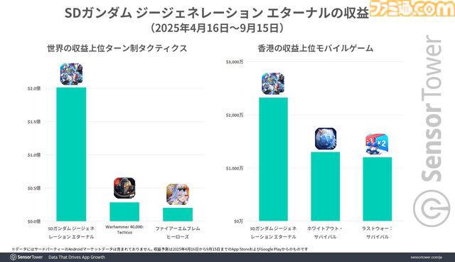 『ジージェネエターナル』世界累計収益がリリース5ヶ月で約295億円を突破。モバイルターン制タクティクスゲームの収益では2位と7倍以上の差
