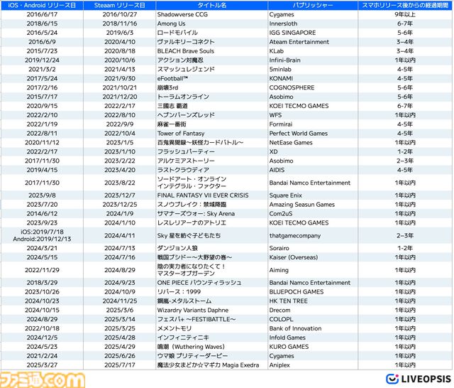 『レスレリ』首位、『スノウブレイク』2位とスマホ発のタイトルがSteamの売上ランキングで躍進。Steam市場の急成長でスマホタイトルのSteam版配信が活発化
