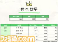 『プロスピA』10年間で蓄積された統計データを初公開。総試合数はプロ野球の約300万年分、最も能力値が上昇した選手は村上宗隆、菊池雄星