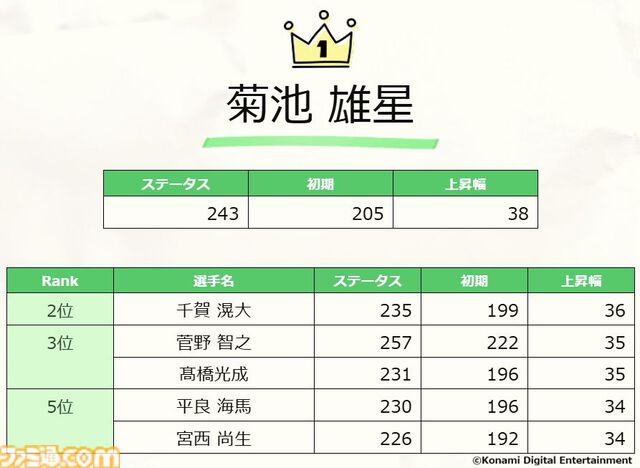 『プロスピA』10年間で蓄積された統計データを初公開。総試合数はプロ野球の約300万年分、最も能力値が上昇した選手は村上宗隆、菊池雄星