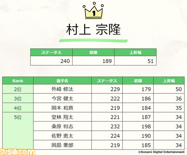 『プロスピA』10年間で蓄積された統計データを初公開。総試合数はプロ野球の約300万年分、最も能力値が上昇した選手は村上宗隆、菊池雄星