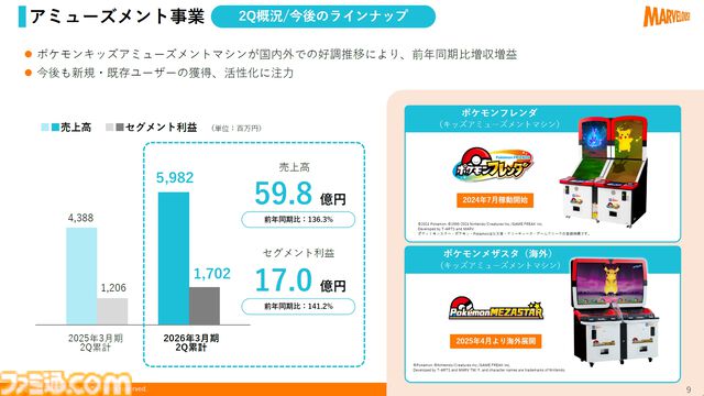 『龍の国 ルーンファクトリー』『牧場物語 Let's！風のグランドバザール』世界累計でハーフミリオン（50万本）達成。マーベラス2026年3月期第2四半期決算資料が公開