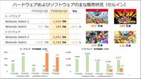 【任天堂決算】Switch2ソフトの販売本数が2062万本を記録。『マリカ ワールド』は本体セットも含めて957万本、『バナンザ』は349万本を販売