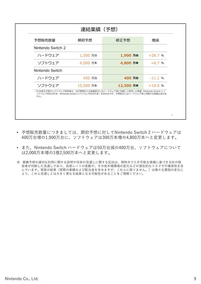Switch2、発売から約4ヵ月間で累計販売台数が1000万台突破。予想販売数量は本体が400万台増の1900万台、ソフトは300万本増の4800万本に変更