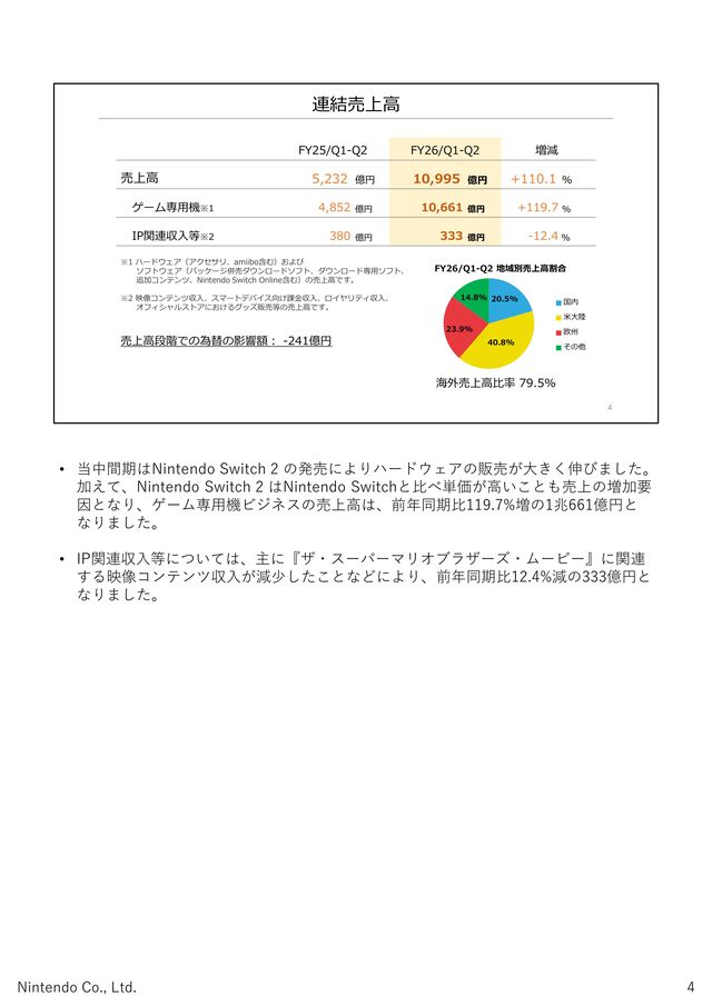 Switch2、発売から約4ヵ月間で累計販売台数が1000万台突破。予想販売数量は本体が400万台増の1900万台、ソフトは300万本増の4800万本に変更