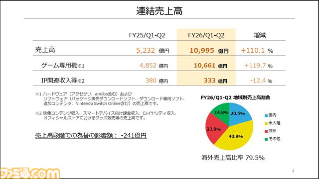 【任天堂決算】Switch2の売れ行きが好調で、売上高が1兆995億円（前年同期比110.1%増）に。Switch2ソフトとSwitchソフトも順調な販売動向に