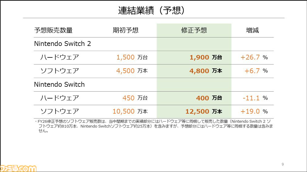任天堂決算】Switch2の売れ行きが好調で売上高は前年同期比110.1%増の1