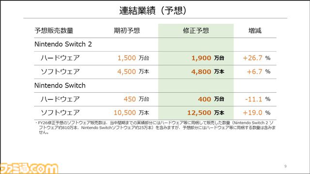 【任天堂決算】Switch2の売れ行きが好調で、売上高が1兆995億円（前年同期比110.1%増）に。Switch2ソフトとSwitchソフトも順調な販売動向に