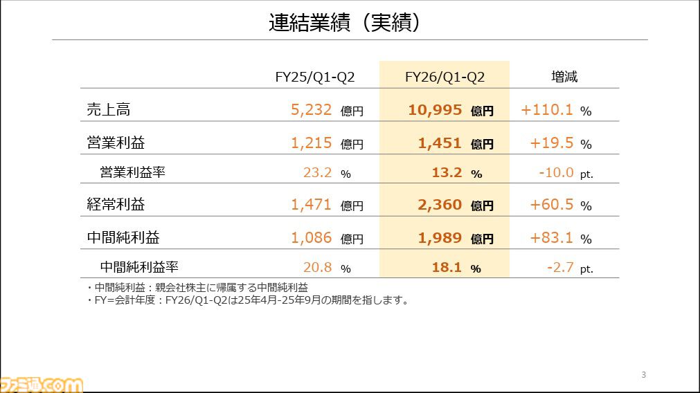 【任天堂決算】Switch2の売れ行きが好調で、売上高が1兆995億円（前年同期比110.1%増）に。Switch2ソフトとSwitchソフトも順調な販売動向に