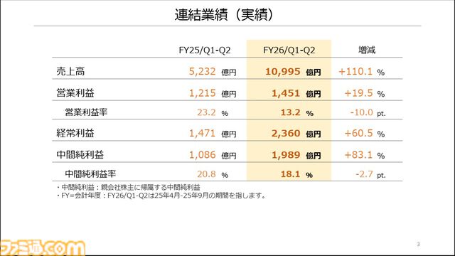 【任天堂決算】Switch2の売れ行きが好調で、売上高が1兆995億円（前年同期比110.1%増）に。Switch2ソフトとSwitchソフトも順調な販売動向に