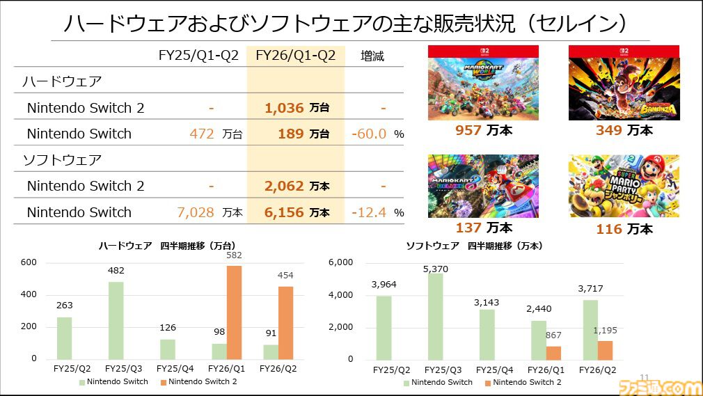 任天堂決算】Switch2の売れ行きが好調で売上高は前年同期比110.1%増の1