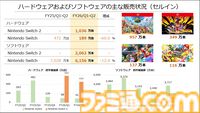 【任天堂決算】Switch2の売れ行きが好調で、売上高が1兆995億円（前年同期比110.1%増）に。Switch2ソフトとSwitchソフトも順調な販売動向に