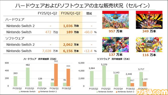 【任天堂決算】Switch2の売れ行きが好調で、売上高が1兆995億円（前年同期比110.1%増）に。Switch2ソフトとSwitchソフトも順調な販売動向に