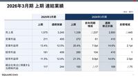 【スクエニ決算】組織再編で純利益減も、収益性改善により営業利益は増益。ライツ事業は『MTG』コラボなどで好調（2026年3月期2Q）