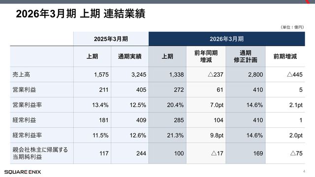 【スクエニ決算】組織再編で純利益減も、収益性改善により営業利益は増益。ライツ事業は『MTG』コラボなどで好調（2026年3月期2Q）