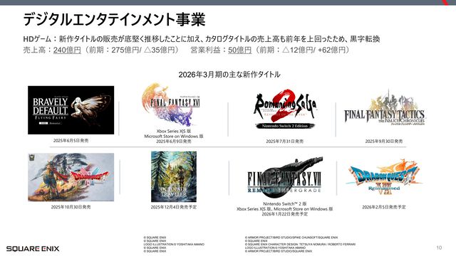 【スクエニ決算】組織再編で純利益減も、収益性改善により営業利益は増益。ライツ事業は『MTG』コラボなどで好調（2026年3月期2Q）