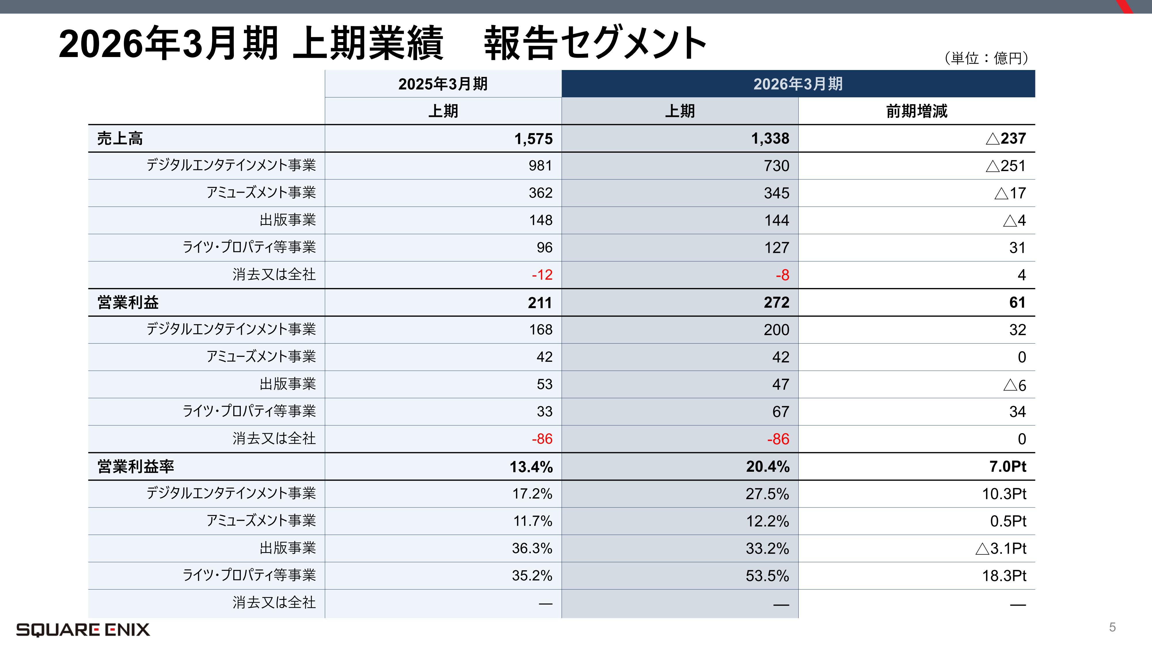 【スクエニ決算】組織再編で純利益減も、収益性改善により営業利益は増益。ライツ事業は『MTG』コラボなどで好調（2026年3月期2Q）