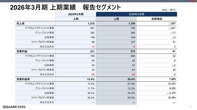 【スクエニ決算】組織再編で純利益減も、収益性改善により営業利益は増益。ライツ事業は『MTG』コラボなどで好調（2026年3月期2Q）