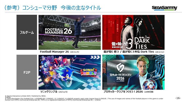 【セガサミー決算】『ペルソナ5X』は概ね想定通りに推移。エンタメ事業の売上高は1488億円（前年同期比5%増）だが、新作・リピートタイトルともに想定を下回る結果に