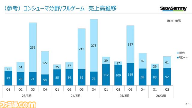 【セガサミー決算】『ペルソナ5X』は概ね想定通りに推移。エンタメ事業の売上高は1488億円（前年同期比5%増）だが、新作・リピートタイトルともに想定を下回る結果に