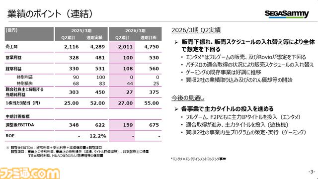 【セガサミー決算】『ペルソナ5X』は概ね想定通りに推移。エンタメ事業の売上高は1488億円（前年同期比5%増）だが、新作・リピートタイトルともに想定を下回る結果に