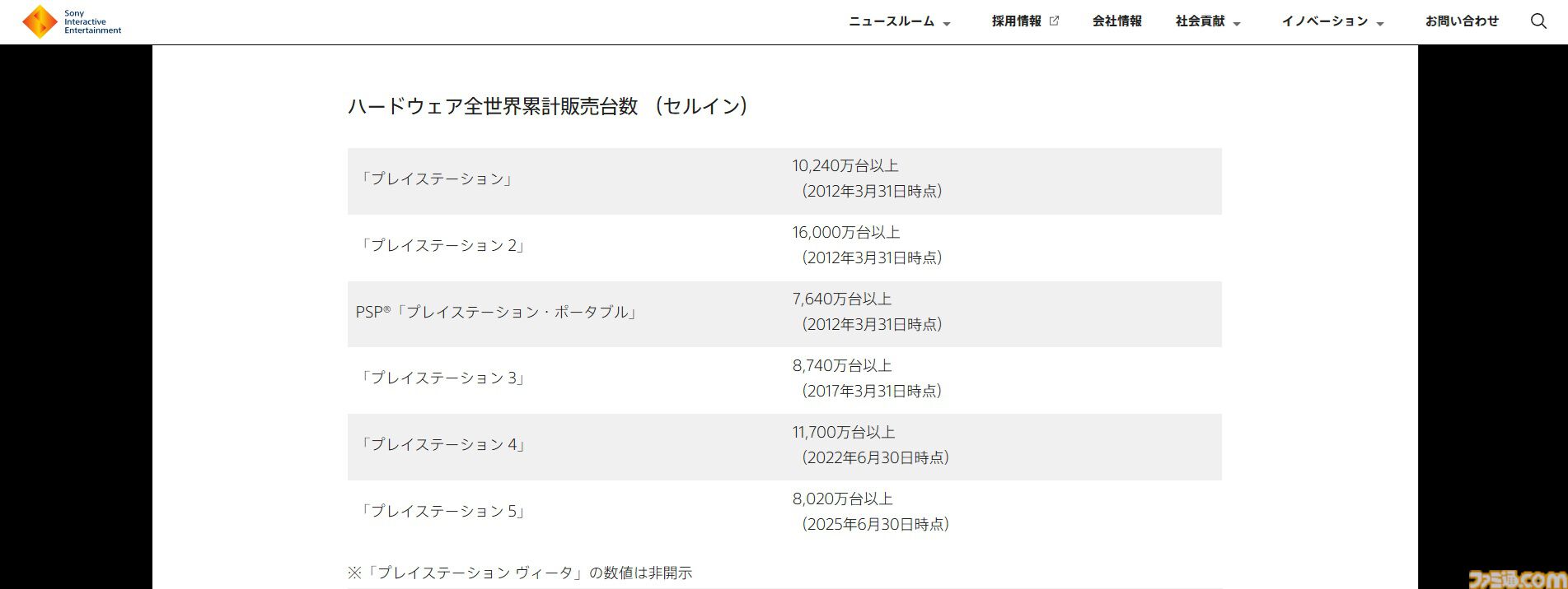 【ソニー決算】PS5の累計販売台数は8410万台以上。『ゴースト・オブ・ヨウテイ』は330万本を発売1カ月で売り上げていた