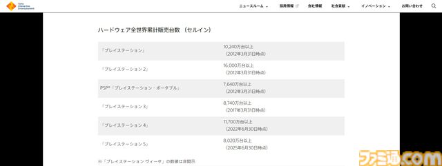 【ソニー決算】PS5の累計販売台数は8410万台以上。『ゴースト・オブ・ヨウテイ』は330万本を発売1カ月で売り上げていた