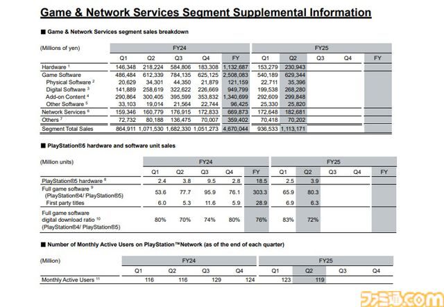 【ソニー決算】PS5の累計販売台数は8410万台以上。『ゴースト・オブ・ヨウテイ』は330万本を発売1カ月で売り上げていた
