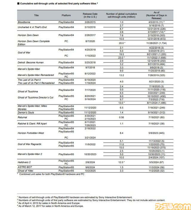 【ソニー決算】PS5の累計販売台数は8410万台以上。『ゴースト・オブ・ヨウテイ』は330万本を発売1カ月で売り上げていた