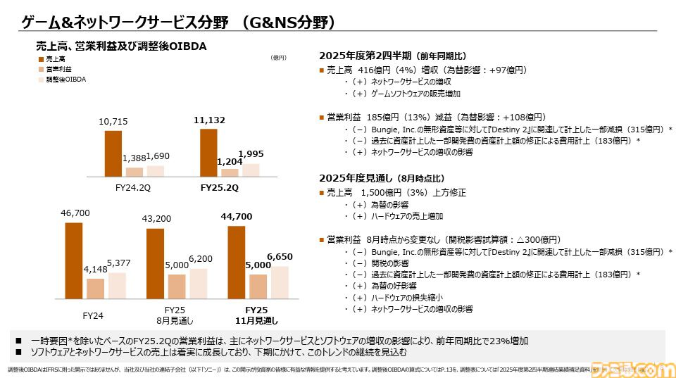 【ソニー決算】PS5の累計販売台数は8410万台以上。『ゴースト・オブ・ヨウテイ』は330万本を発売1カ月で売り上げていた