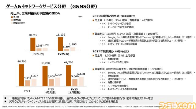 【ソニー決算】PS5の累計販売台数は8410万台以上。『ゴースト・オブ・ヨウテイ』は330万本を発売1カ月で売り上げていた