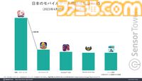 『崩壊：スターレイル』モバイルゲーム収益成長量で1位に。日本の年齢分布は25～34歳が最多
