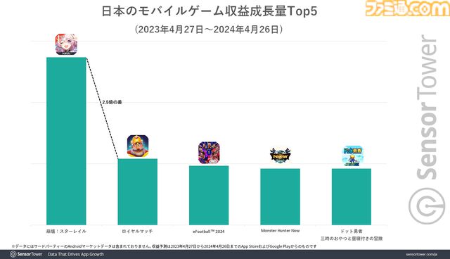 『崩壊：スターレイル』モバイルゲーム収益成長量で1位に。日本の年齢分布は25～34歳が最多