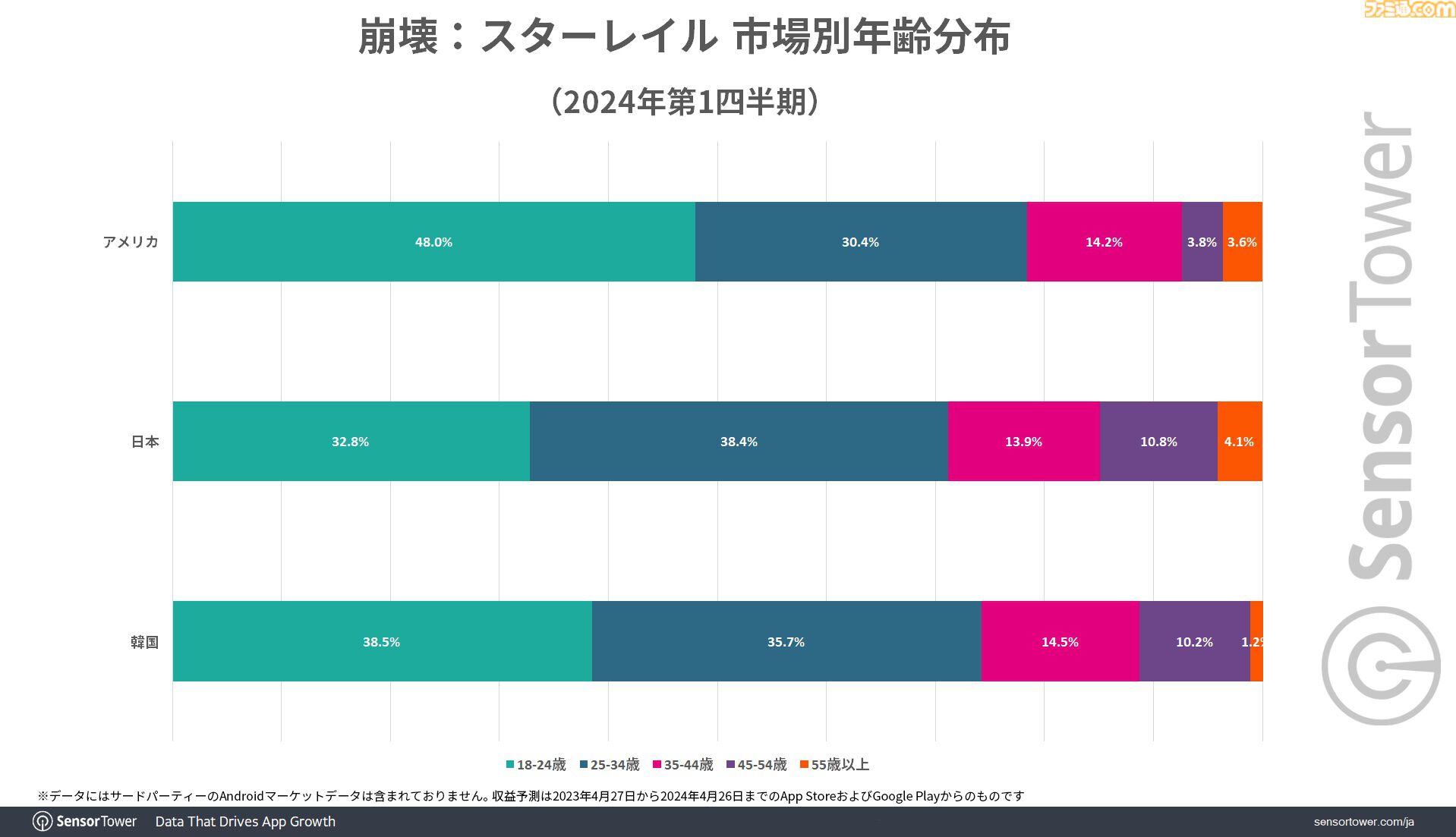 『崩壊：スターレイル』モバイルゲーム収益成長量で1位に。日本の年齢分布は25～34歳が最多