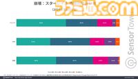 『崩壊：スターレイル』モバイルゲーム収益成長量で1位に。日本の年齢分布は25～34歳が最多