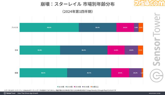 『崩壊：スターレイル』モバイルゲーム収益成長量で1位に。日本の年齢分布は25～34歳が最多