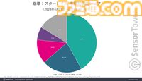 『崩壊：スターレイル』モバイルゲーム収益成長量で1位に。日本の年齢分布は25～34歳が最多