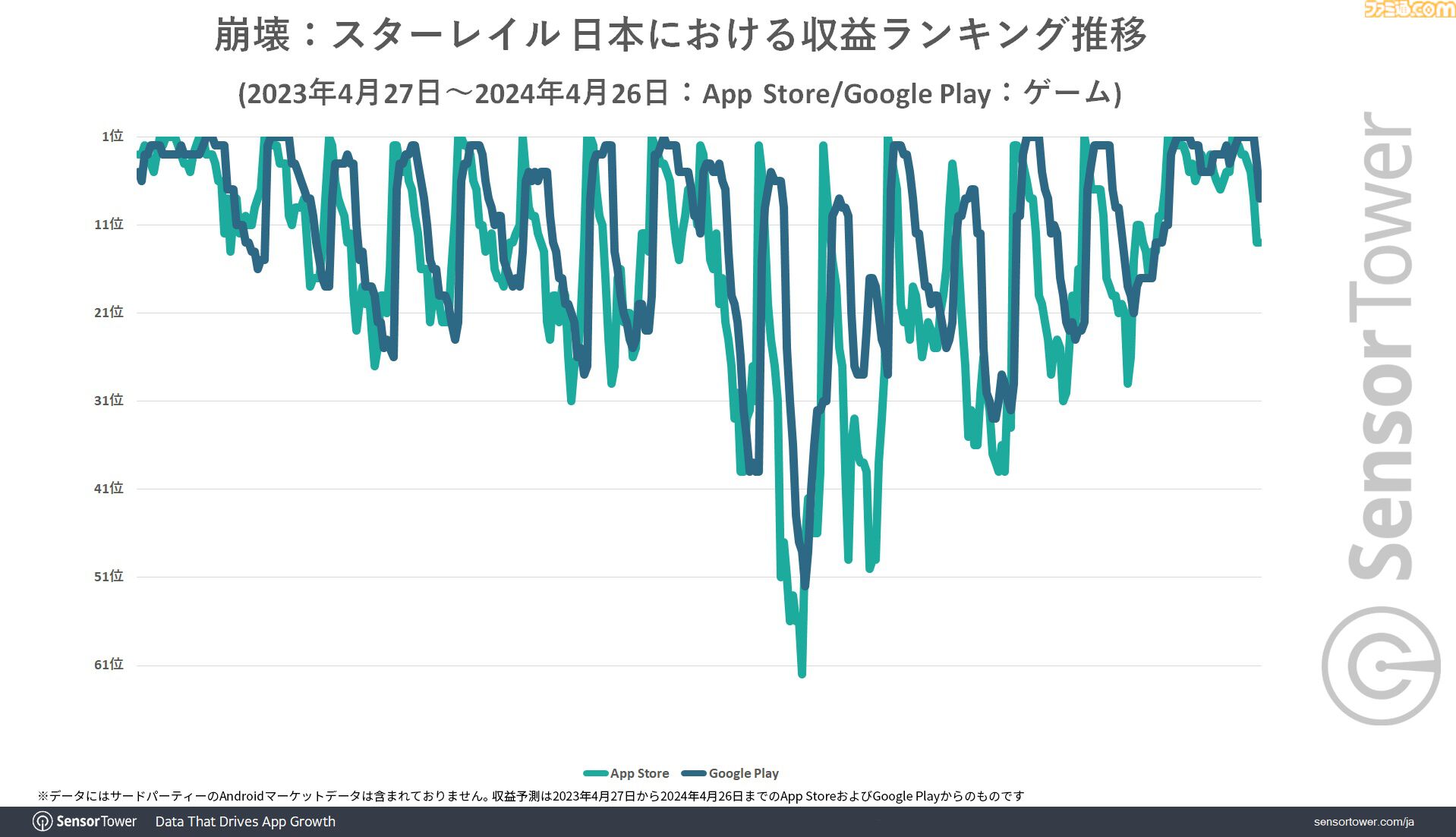 『崩壊：スターレイル』モバイルゲーム収益成長量で1位に。日本の年齢分布は25～34歳が最多