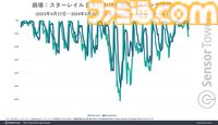 『崩壊：スターレイル』モバイルゲーム収益成長量で1位に。日本の年齢分布は25～34歳が最多