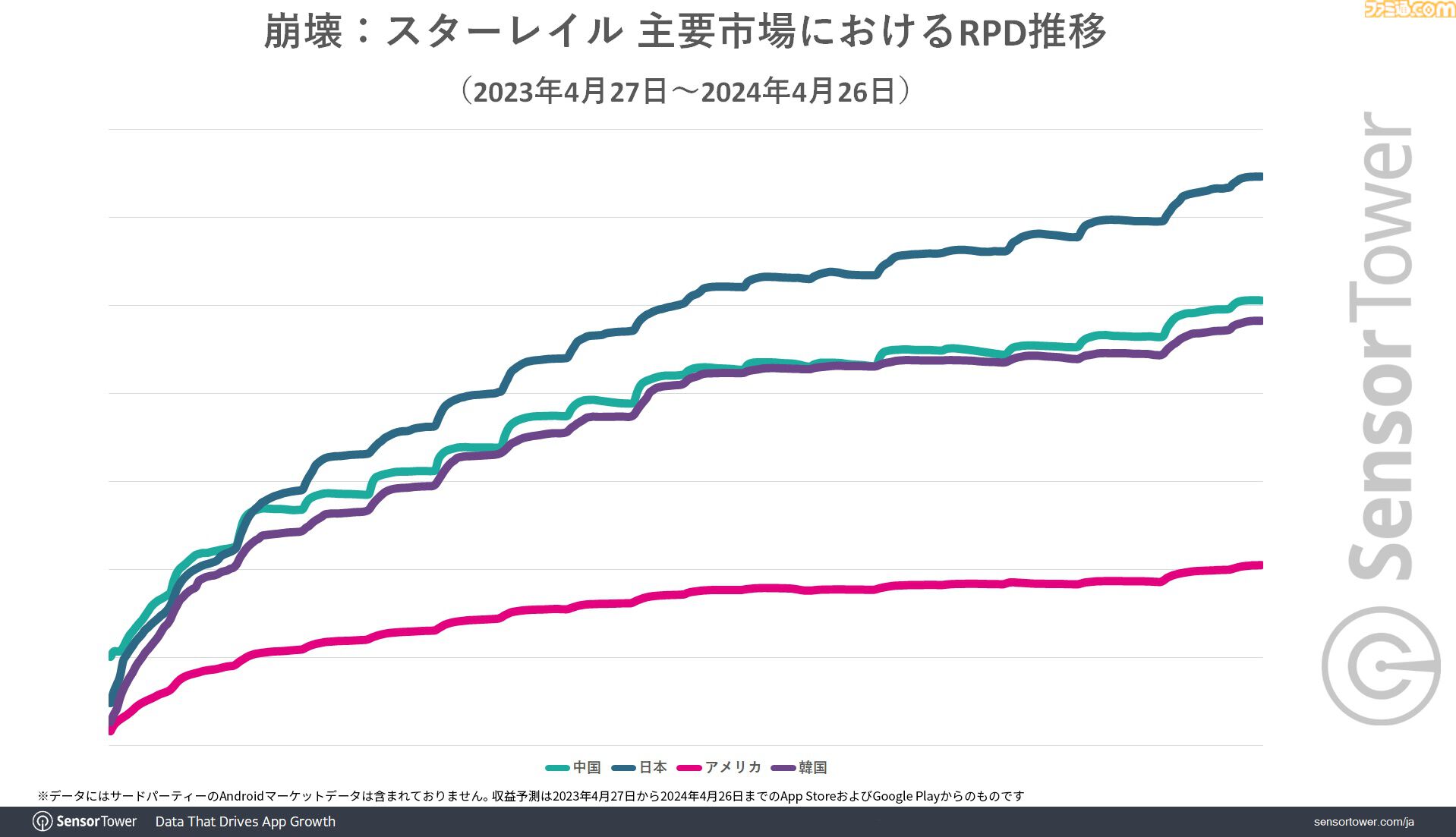 『崩壊：スターレイル』モバイルゲーム収益成長量で1位に。日本の年齢分布は25～34歳が最多