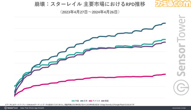 『崩壊：スターレイル』モバイルゲーム収益成長量で1位に。日本の年齢分布は25～34歳が最多
