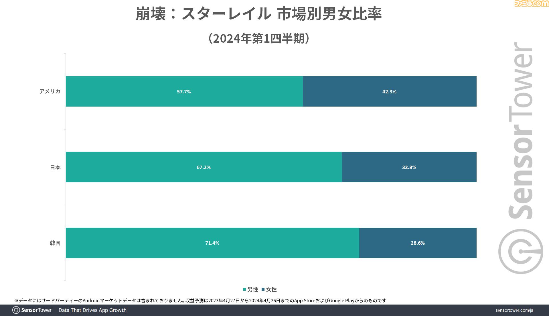 『崩壊：スターレイル』モバイルゲーム収益成長量で1位に。日本の年齢分布は25～34歳が最多