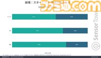 『崩壊：スターレイル』モバイルゲーム収益成長量で1位に。日本の年齢分布は25～34歳が最多