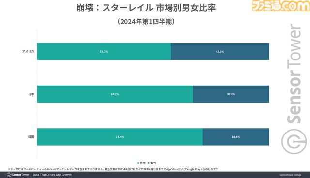 『崩壊：スターレイル』モバイルゲーム収益成長量で1位に。日本の年齢分布は25～34歳が最多