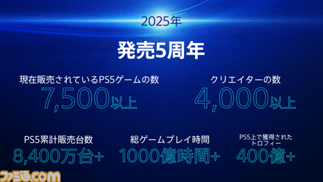 PS5発売5周年を記念したブログが公開。累計販売台数8400万台、販売作品数7500本超、総ゲームプレイ時間1000億時間オーバーなど、公式データも発表