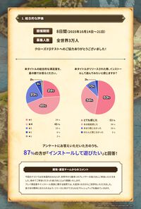 『ドラクエスマグロ』クローズドβテストレポート公開。アンケート回答者の87％が「インストールして遊びたい」と回答。自動周回機能の実装やUIなどの改善も
