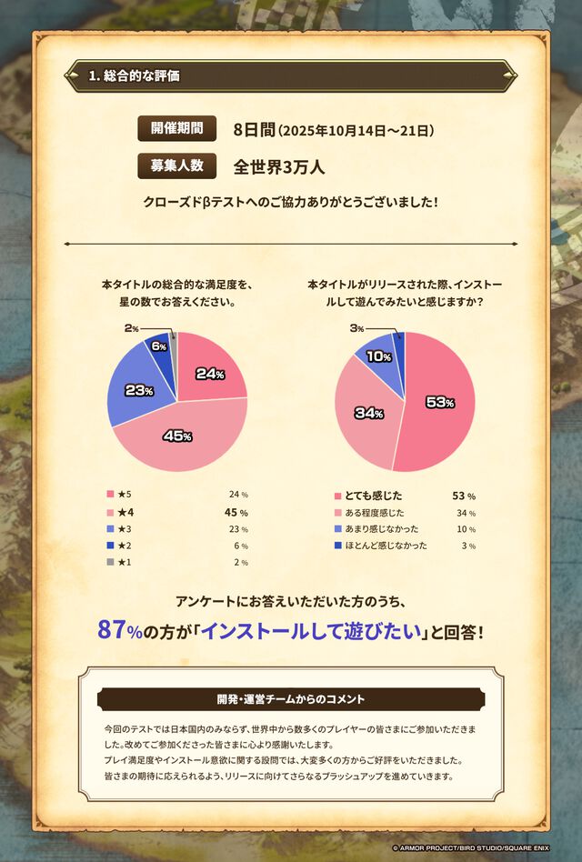 『ドラクエスマグロ』クローズドβテストレポート公開。アンケート回答者の87％が「インストールして遊びたい」と回答。自動周回機能の実装やUIなどの改善も
